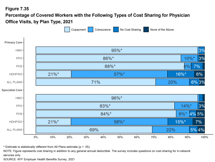 Figure 7.35: Percentage of Covered Workers With the Following Types of Cost Sharing for Physician Office Visits, by Plan Type, 2021