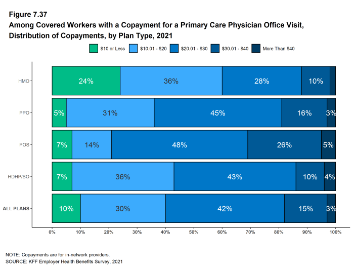Figure 7.37: Among Covered Workers With a Copayment for a Primary Care Physician Office Visit, Distribution of Copayments, by Plan Type, 2021