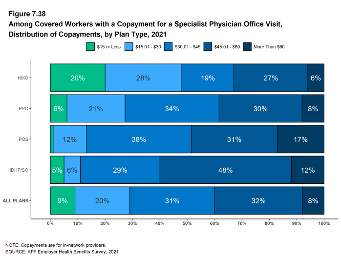 Figure 7.38: Among Covered Workers With a Copayment for a Specialist Physician Office Visit, Distribution of Copayments, by Plan Type, 2021
