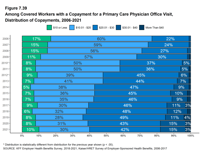 Figure 7.39: Among Covered Workers With a Copayment for a Primary Care Physician Office Visit, Distribution of Copayments, 2006-2021