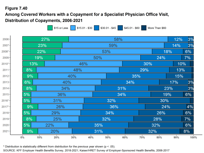 Figure 7.40: Among Covered Workers With a Copayment for a Specialist Physician Office Visit, Distribution of Copayments, 2006-2021