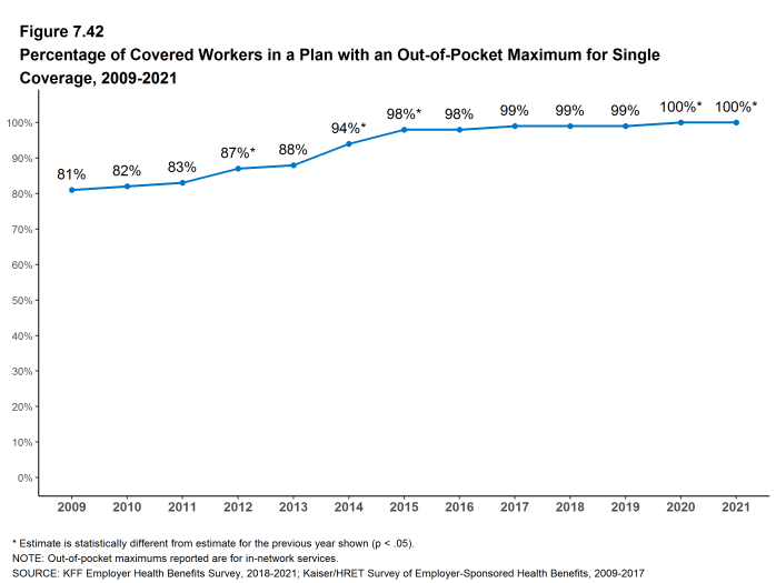 Figure 7.42: Percentage of Covered Workers in a Plan With an Out-Of-Pocket Maximum for Single Coverage, 2009-2021