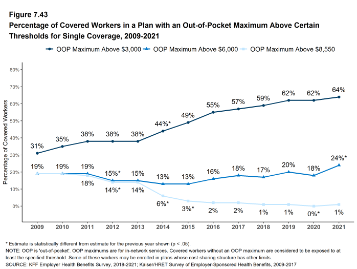Figure 7.43: Percentage of Covered Workers in a Plan With an Out-Of-Pocket Maximum Above Certain Thresholds for Single Coverage, 2009-2021