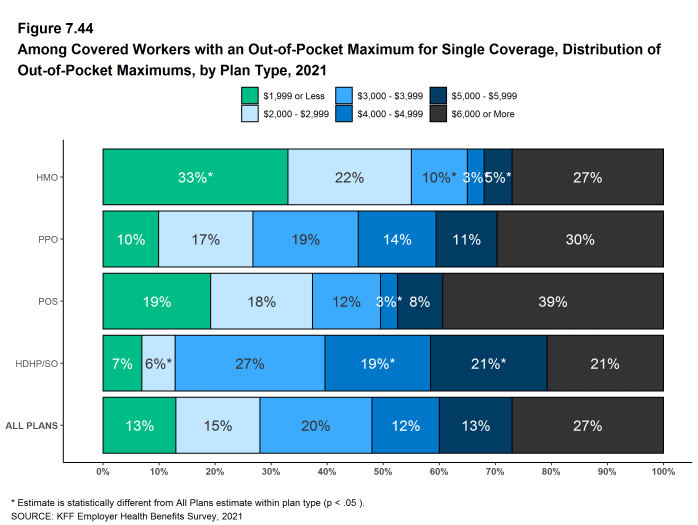 Figure 7.44: Among Covered Workers With an Out-Of-Pocket Maximum for Single Coverage, Distribution of Out-Of-Pocket Maximums, by Plan Type, 2021