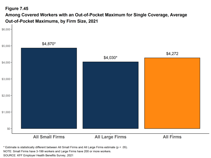 Figure 7.45: Among Covered Workers With an Out-Of-Pocket Maximum for Single Coverage, Average Out-Of-Pocket Maximums, by Firm Size, 2021