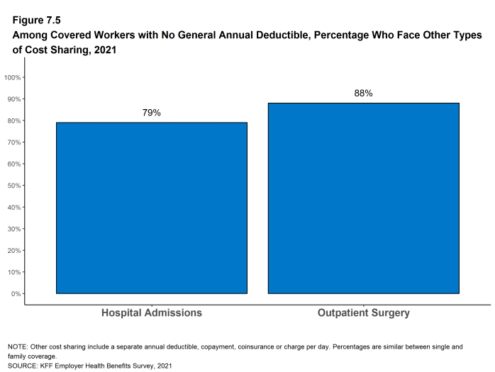 Figure 7.5: Among Covered Workers With No General Annual Deductible, Percentage Who Face Other Types of Cost Sharing, 2021