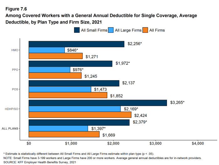 Figure 7.6: Among Covered Workers With a General Annual Deductible for Single Coverage, Average Deductible, by Plan Type and Firm Size, 2021