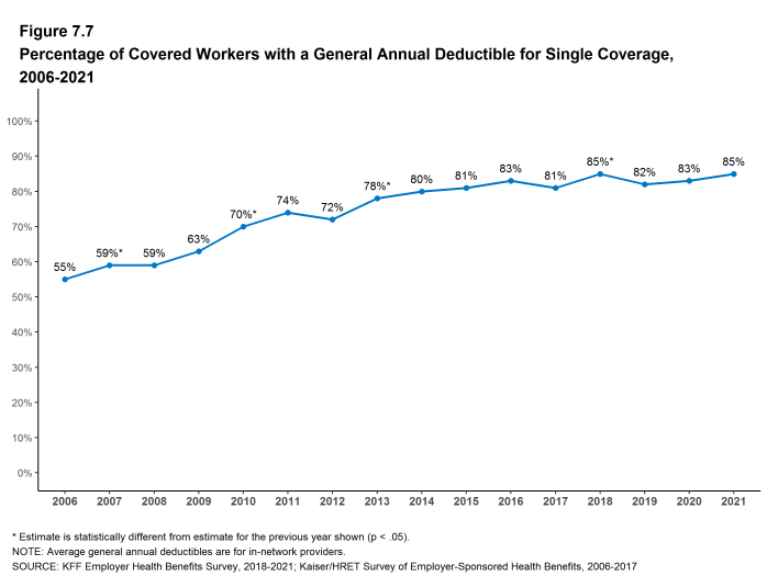 Figure 7.7: Percentage of Covered Workers With a General Annual Deductible for Single Coverage, 2006-2021