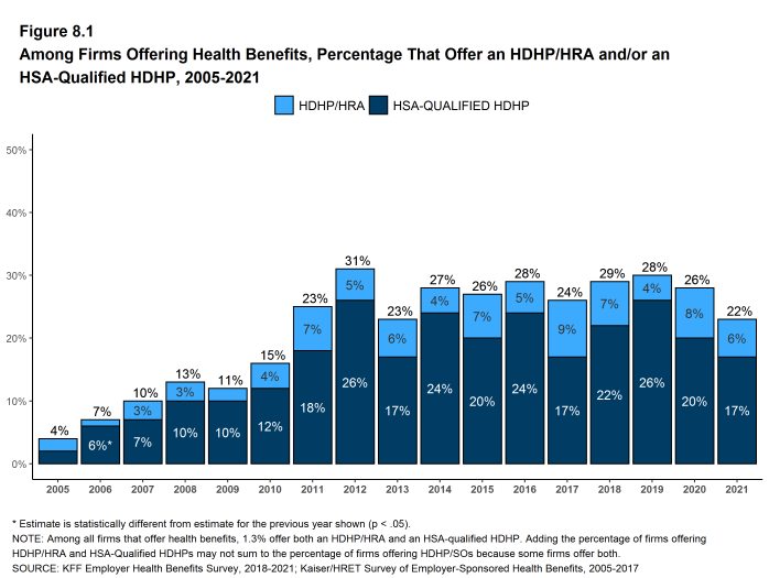 Figure 8.1: Among Firms Offering Health Benefits, Percentage That Offer an HDHP/HRA And/Or an HSA-Qualified HDHP, 2005-2021