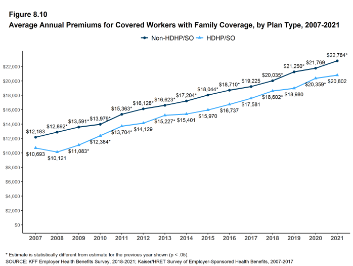 Figure 8.10: Average Annual Premiums for Covered Workers With Family Coverage, by Plan Type, 2007-2021