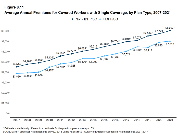 Figure 8.11: Average Annual Premiums for Covered Workers With Single Coverage, by Plan Type, 2007-2021