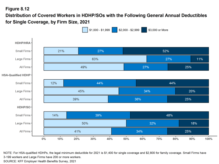 Figure 8.12: Distribution of Covered Workers in HDHP/SOs With the Following General Annual Deductibles for Single Coverage, by Firm Size, 2021