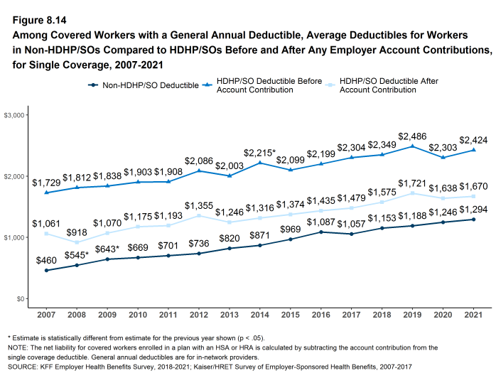Figure 8.14: Among Covered Workers With a General Annual Deductible, Average Deductibles for Workers in Non-HDHP/SOs Compared to HDHP/SOs Before and After Any Employer Account Contributions, for Single Coverage, 2007-2021