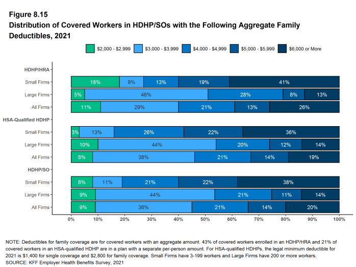 Figure 8.15: Distribution of Covered Workers in HDHP/SOs With the Following Aggregate Family Deductibles, 2021