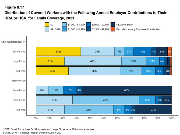 Figure 8.17: Distribution of Covered Workers With the Following Annual Employer Contributions to Their HRA or HSA, for Family Coverage, 2021