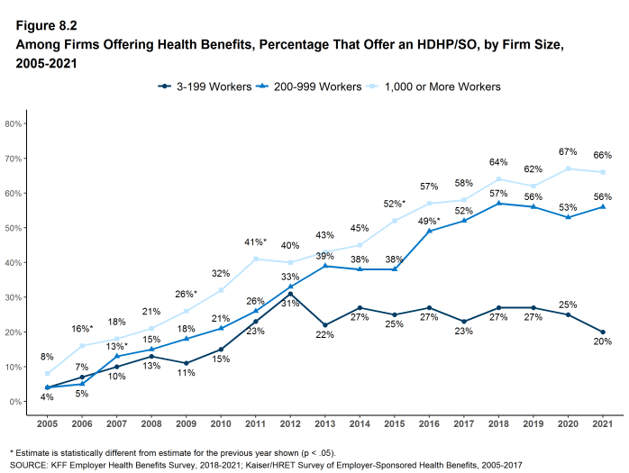 Figure 8.2: Among Firms Offering Health Benefits, Percentage That Offer an HDHP/SO, by Firm Size, 2005-2021