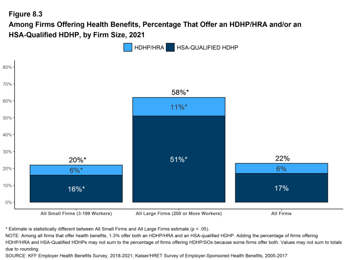 Figure 8.3: Among Firms Offering Health Benefits, Percentage That Offer an HDHP/HRA And/Or an HSA-Qualified HDHP, by Firm Size, 2021