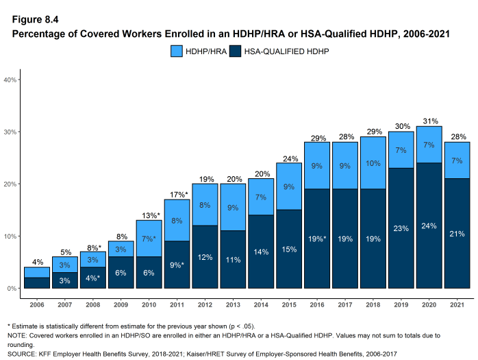 Figure 8.4: Percentage of Covered Workers Enrolled in an HDHP/HRA or HSA-Qualified HDHP, 2006-2021