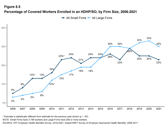 Figure 8.5: Percentage of Covered Workers Enrolled in an HDHP/SO, by Firm Size, 2006-2021