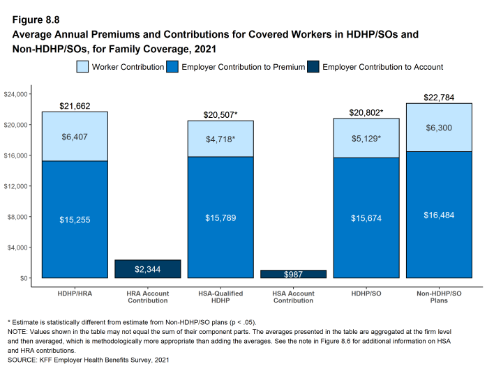 Figure 8.8: Average Annual Premiums and Contributions for Covered Workers in HDHP/SOs and Non-HDHP/SOs, for Family Coverage, 2021