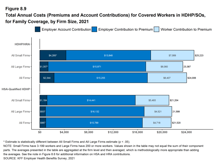 Figure 8.9: Total Annual Costs (Premiums and Account Contributions) for Covered Workers in HDHP/SOs, for Family Coverage, by Firm Size, 2021
