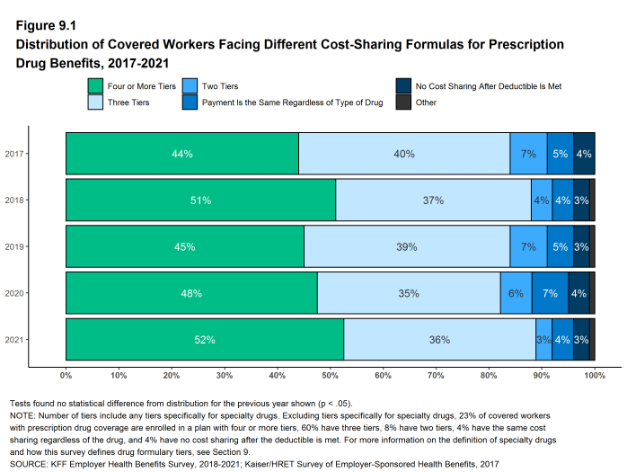 Figure 9.1: Distribution of Covered Workers Facing Different Cost-Sharing Formulas for Prescription Drug Benefits, 2017-2021