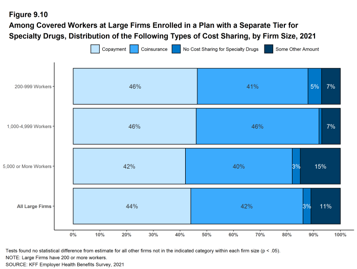 Figure 9.10: Among Covered Workers at Large Firms Enrolled in a Plan With a Separate Tier for Specialty Drugs, Distribution of the Following Types of Cost Sharing, by Firm Size, 2021