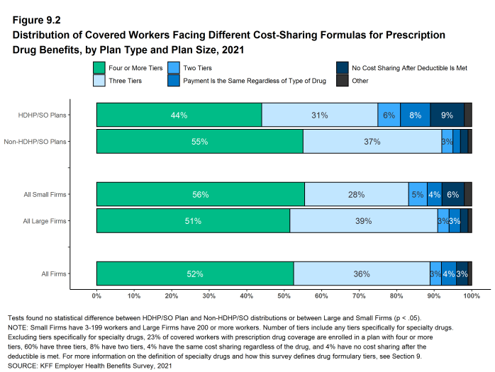 Figure 9.2: Distribution of Covered Workers Facing Different Cost-Sharing Formulas for Prescription Drug Benefits, by Plan Type and Plan Size, 2021
