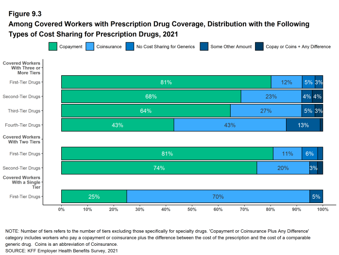 Figure 9.3: Among Covered Workers With Prescription Drug Coverage, Distribution With the Following Types of Cost Sharing for Prescription Drugs, 2021