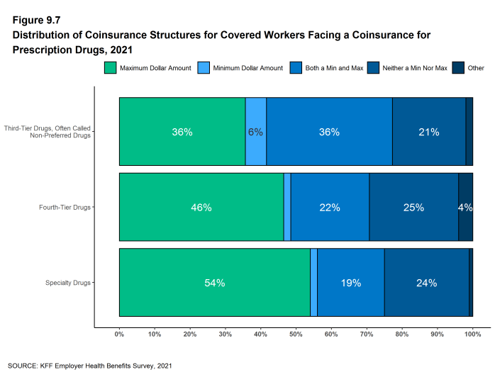 Figure 9.7: Distribution of Coinsurance Structures for Covered Workers Facing a Coinsurance for Prescription Drugs, 2021