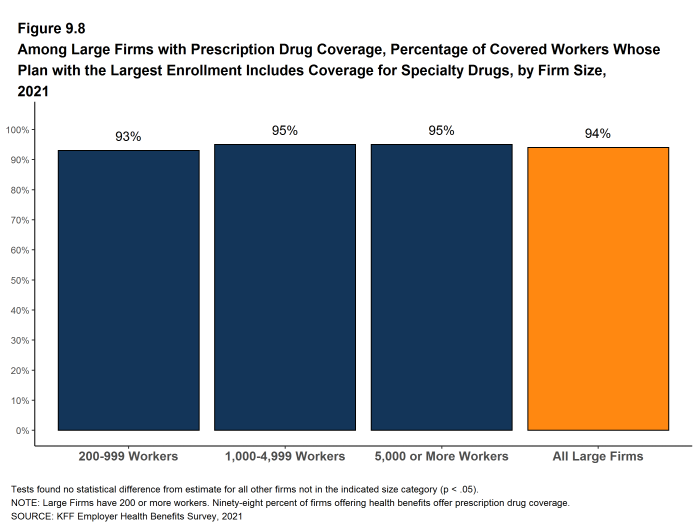 Figure 9.8: Among Large Firms With Prescription Drug Coverage, Percentage of Covered Workers Whose Plan With the Largest Enrollment Includes Coverage for Specialty Drugs, by Firm Size, 2021