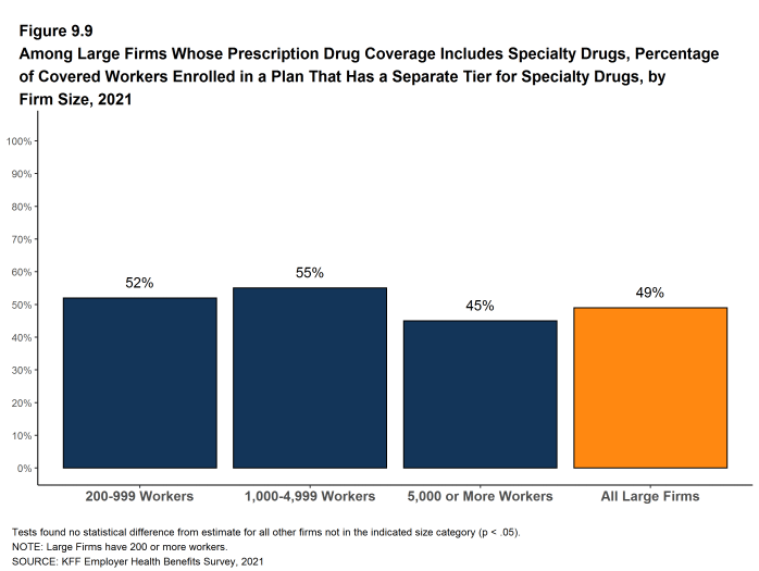 Figure 9.9: Among Large Firms Whose Prescription Drug Coverage Includes Specialty Drugs, Percentage of Covered Workers Enrolled in a Plan That Has a Separate Tier for Specialty Drugs, by Firm Size, 2021