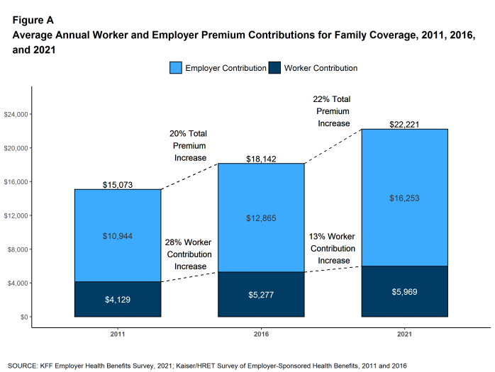 Figure A: Average Annual Worker and Employer Premium Contributions for Family Coverage, 2011, 2016, and 2021