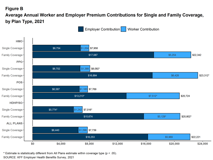 Figure B: Average Annual Worker and Employer Premium Contributions for Single and Family Coverage, by Plan Type, 2021