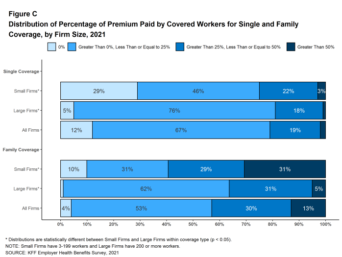 Figure C: Distribution of Percentage of Premium Paid by Covered Workers for Single and Family Coverage, by Firm Size, 2021