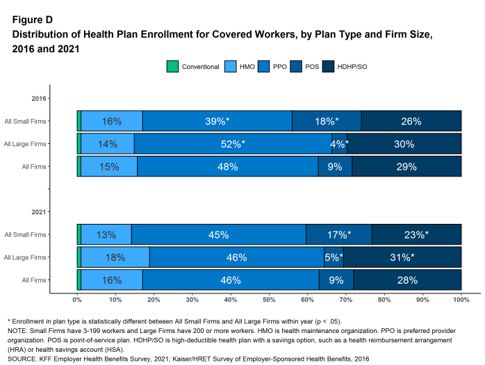 Figure D: Distribution of Health Plan Enrollment for Covered Workers, by Plan Type and Firm Size, 2016 and 2021