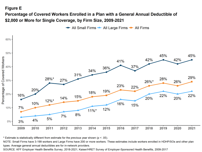 Figure E: Percentage of Covered Workers Enrolled in a Plan With a General Annual Deductible of $2,000 or More for Single Coverage, by Firm Size, 2009-2021