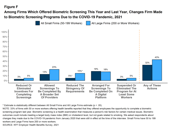 Figure F: Among Firms Which Offered Biometric Screening This Year and Last Year, Changes Firm Made to Biometric Screening Programs Due to the COVID-19 Pandemic, 2021