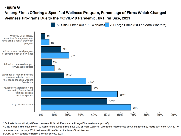 Figure G: Among Firms Offering a Specified Wellness Program, Percentage of Firms Which Changed Wellness Programs Due to the COVID-19 Pandemic, by Firm Size, 2021
