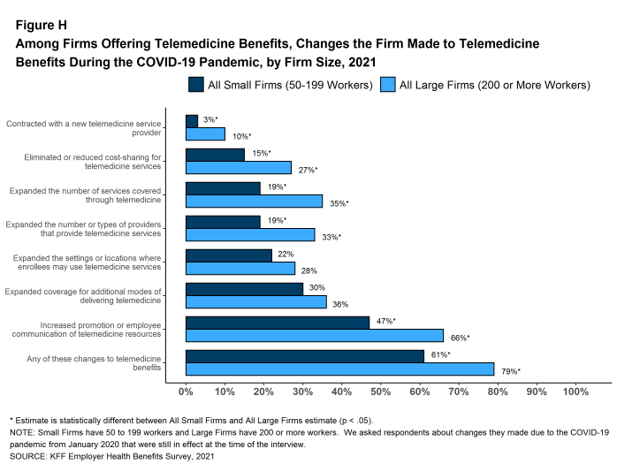 Figure H: Among Firms Offering Telemedicine Benefits, Changes the Firm Made to Telemedicine Benefits During the COVID-19 Pandemic, by Firm Size, 2021