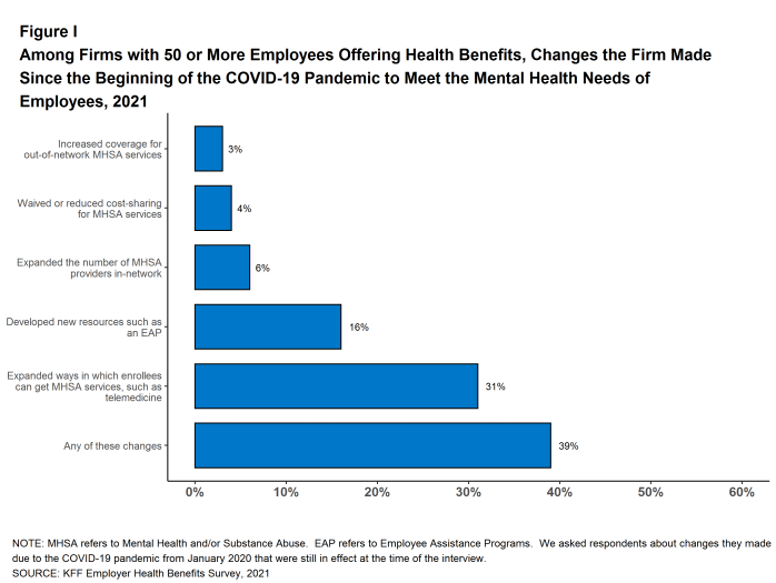 Figure I: Among Firms With 50 or More Employees Offering Health Benefits, Changes the Firm Made Since the Beginning of the COVID-19 Pandemic to Meet the Mental Health Needs of Employees, 2021