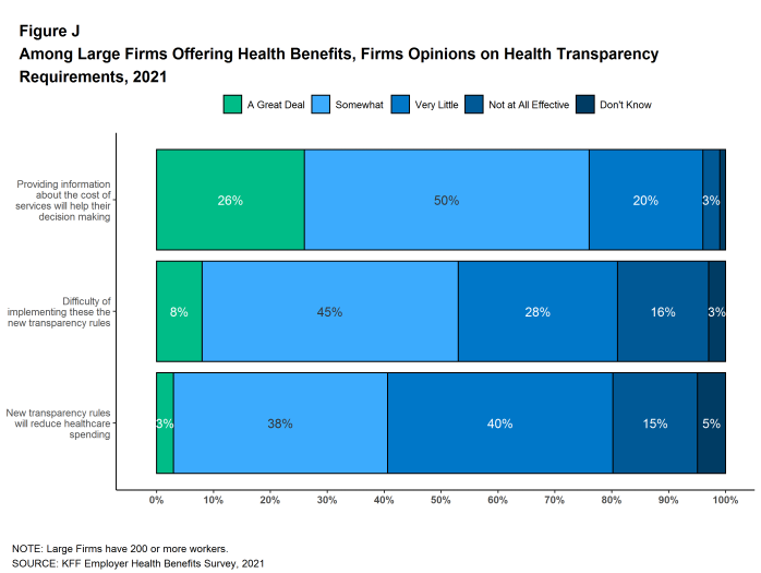 Figure J: Among Large Firms Offering Health Benefits, Firms Opinions On Health Transparency Requirements, 2021