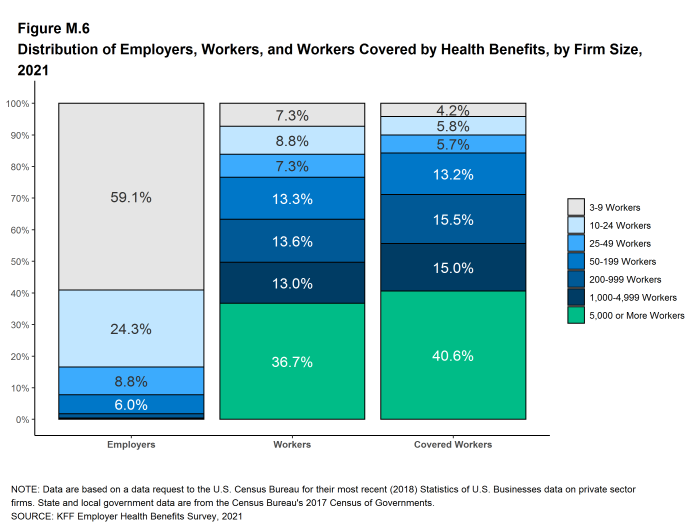 Figure M.6: Distribution of Employers, Workers, and Workers Covered by Health Benefits, by Firm Size, 2021