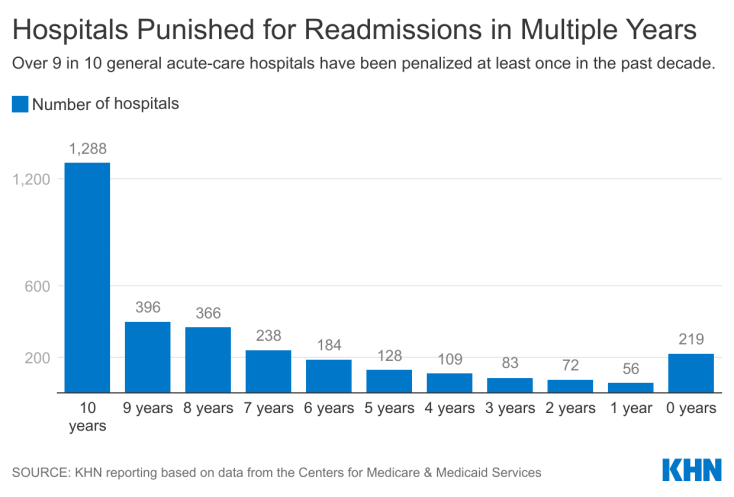 This chart shows that almost 1,300 hospitals have been penalized for high readmissions rates every year.