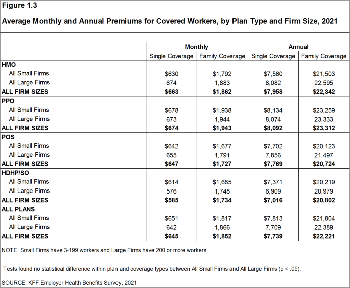 Figure 1.3: Average Monthly and Annual Premiums for Covered Workers, by Plan Type and Firm Size, 2021