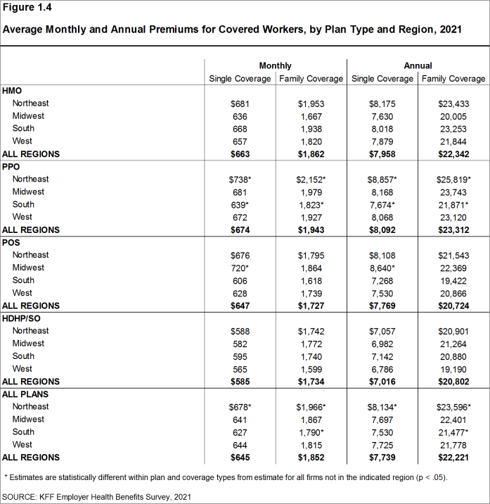 Figure 1.4: Average Monthly and Annual Premiums for Covered Workers, by Plan Type and Region, 2021