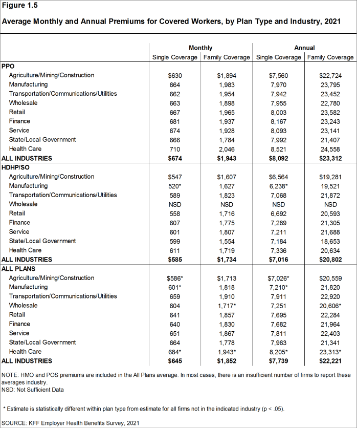 Figure 1.5: Average Monthly and Annual Premiums for Covered Workers, by Plan Type and Industry, 2021