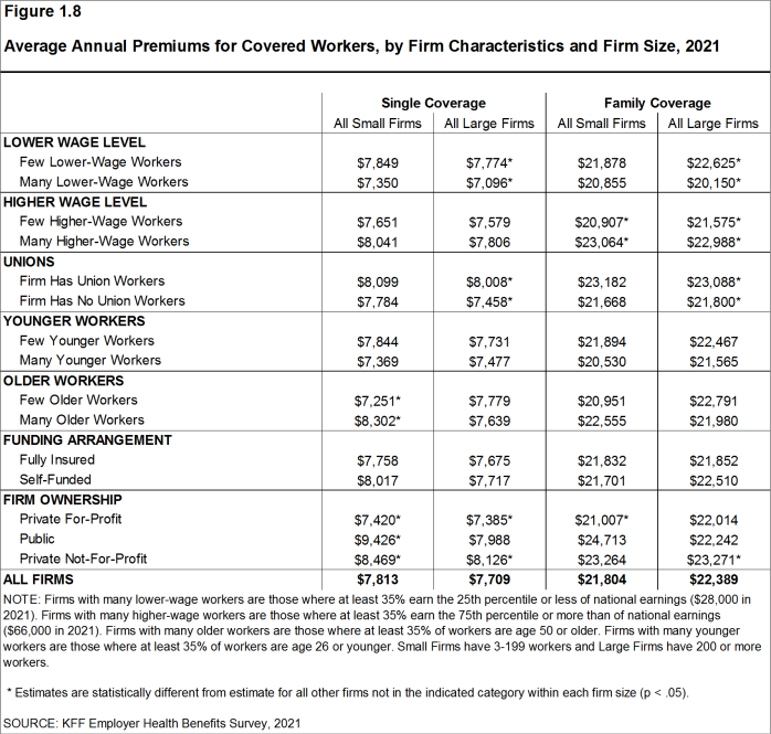 Figure 1.8: Average Annual Premiums for Covered Workers, by Firm Characteristics and Firm Size, 2021