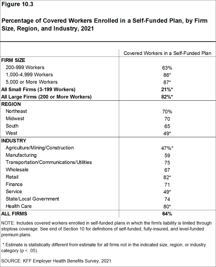 Figure 10.3: Percentage of Covered Workers Enrolled in a Self-Funded Plan, by Firm Size, Region, and Industry, 2021