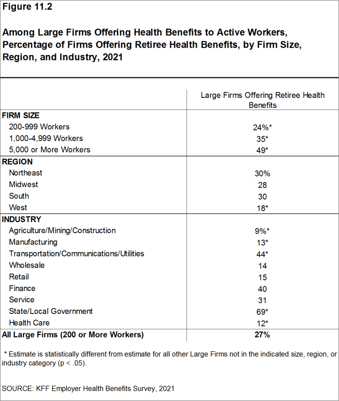 Figure 11.2: Among Large Firms Offering Health Benefits to Active Workers, Percentage of Firms Offering Retiree Health Benefits, by Firm Size, Region, and Industry, 2021